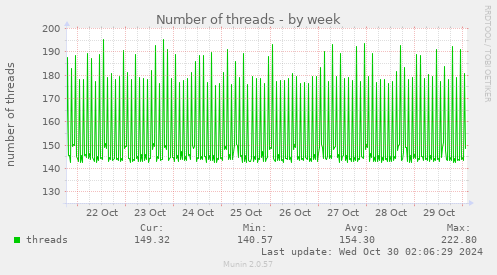 Number of threads