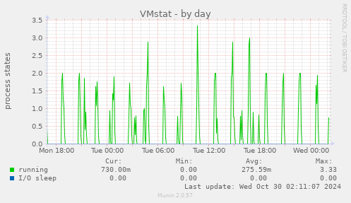 daily graph