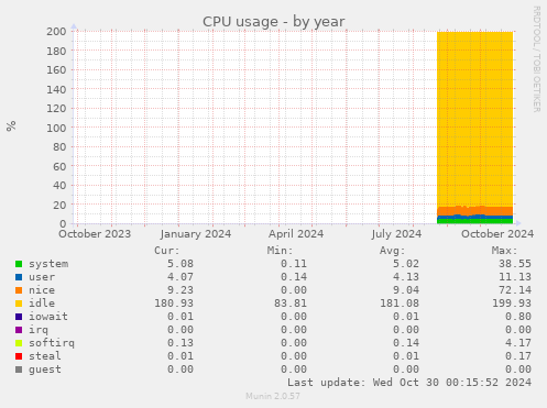 CPU usage