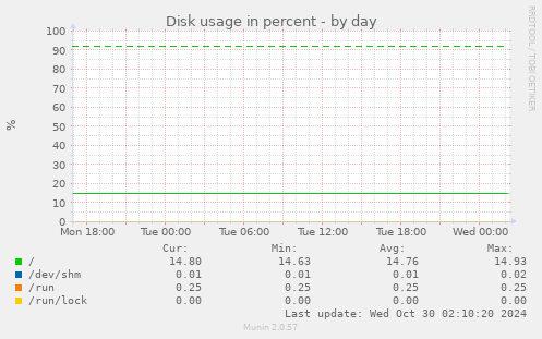 daily graph