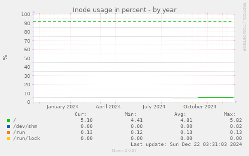 Inode usage in percent