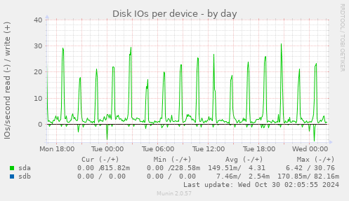 Disk IOs per device