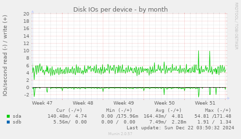 Disk IOs per device