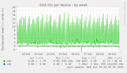 Disk IOs per device