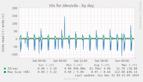 daily graph