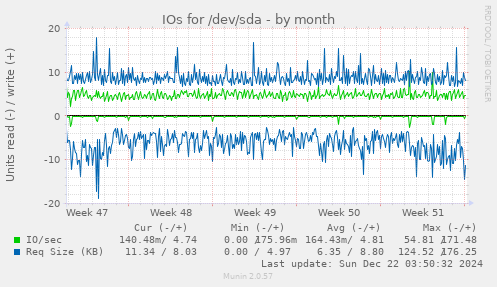 IOs for /dev/sda