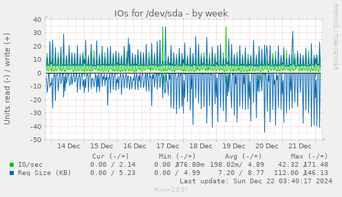 weekly graph