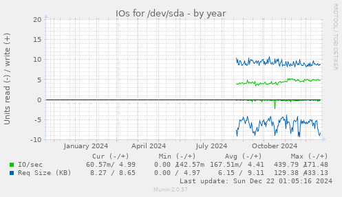 IOs for /dev/sda