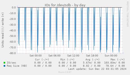 daily graph