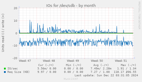 IOs for /dev/sdb