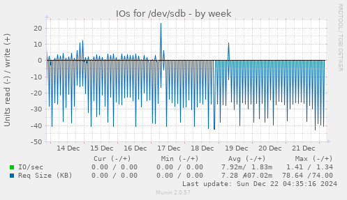 IOs for /dev/sdb