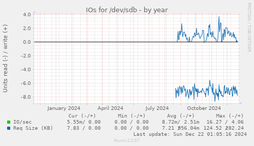 IOs for /dev/sdb