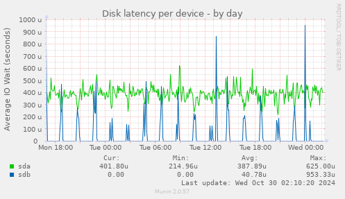 Disk latency per device