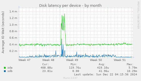 Disk latency per device