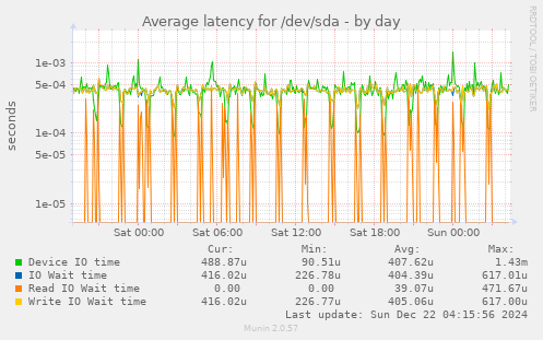 Average latency for /dev/sda