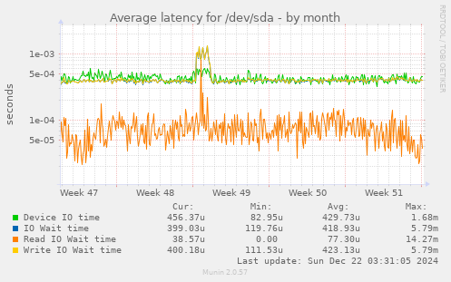 Average latency for /dev/sda