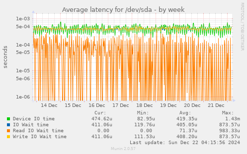 Average latency for /dev/sda