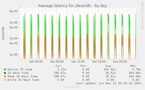 Average latency for /dev/sdb