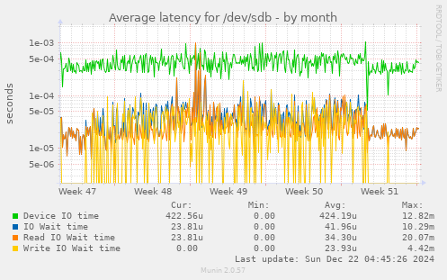 Average latency for /dev/sdb