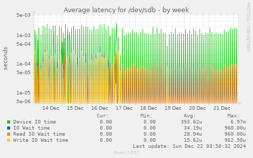 Average latency for /dev/sdb