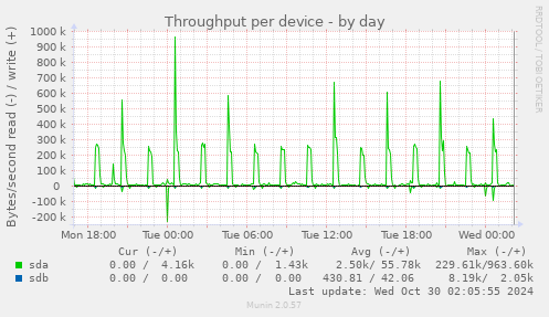 Throughput per device