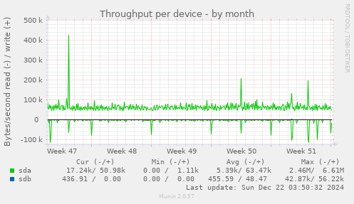 Throughput per device