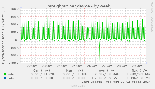 Throughput per device