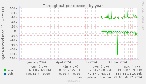 Throughput per device