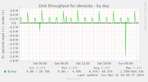 Disk throughput for /dev/sda