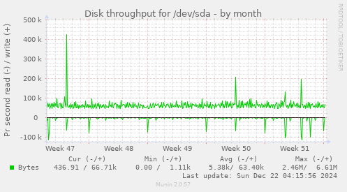 Disk throughput for /dev/sda