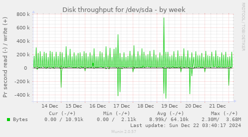 Disk throughput for /dev/sda