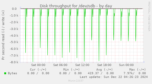 Disk throughput for /dev/sdb