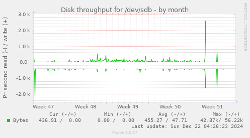 Disk throughput for /dev/sdb