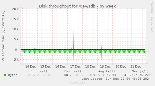 Disk throughput for /dev/sdb