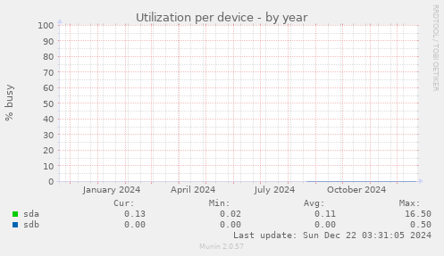 Utilization per device