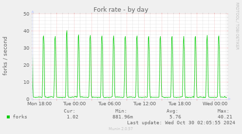 Fork rate