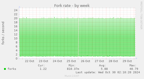 Fork rate