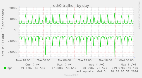 eth0 traffic