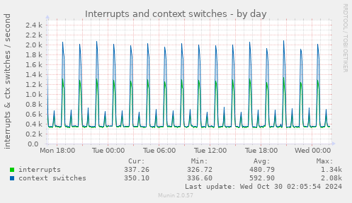 daily graph