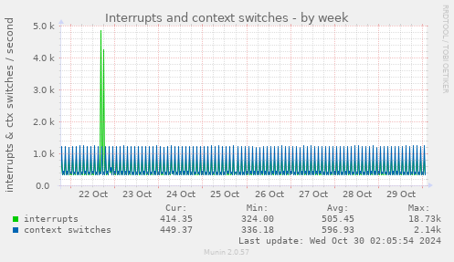 Interrupts and context switches