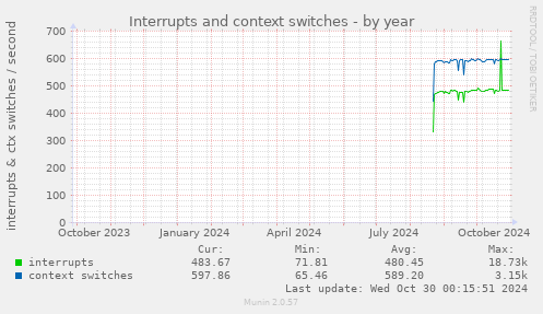 yearly graph