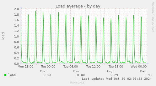 daily graph