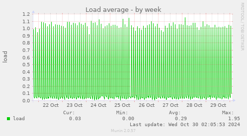 weekly graph