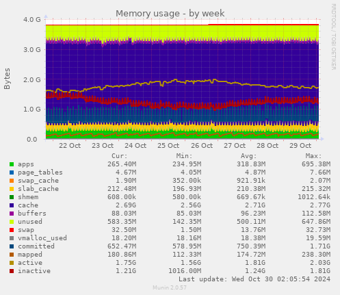 weekly graph