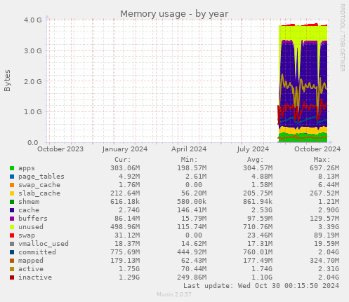 Memory usage