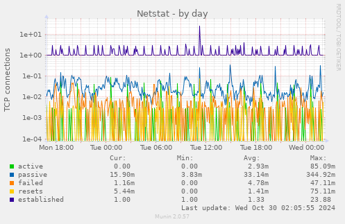 daily graph