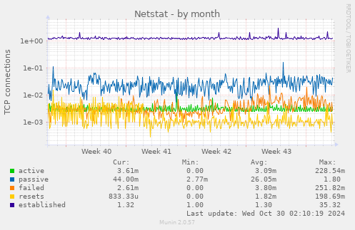 monthly graph