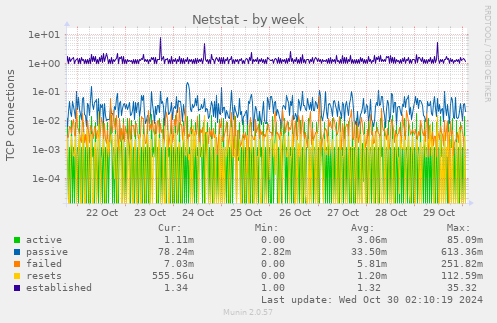 weekly graph