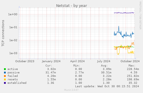 yearly graph