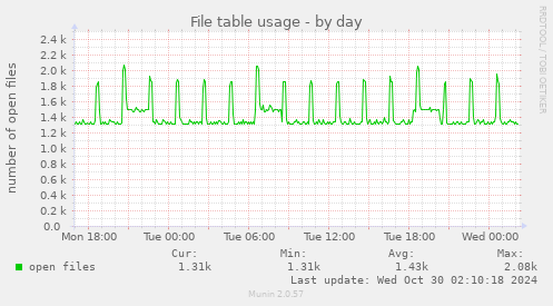 File table usage